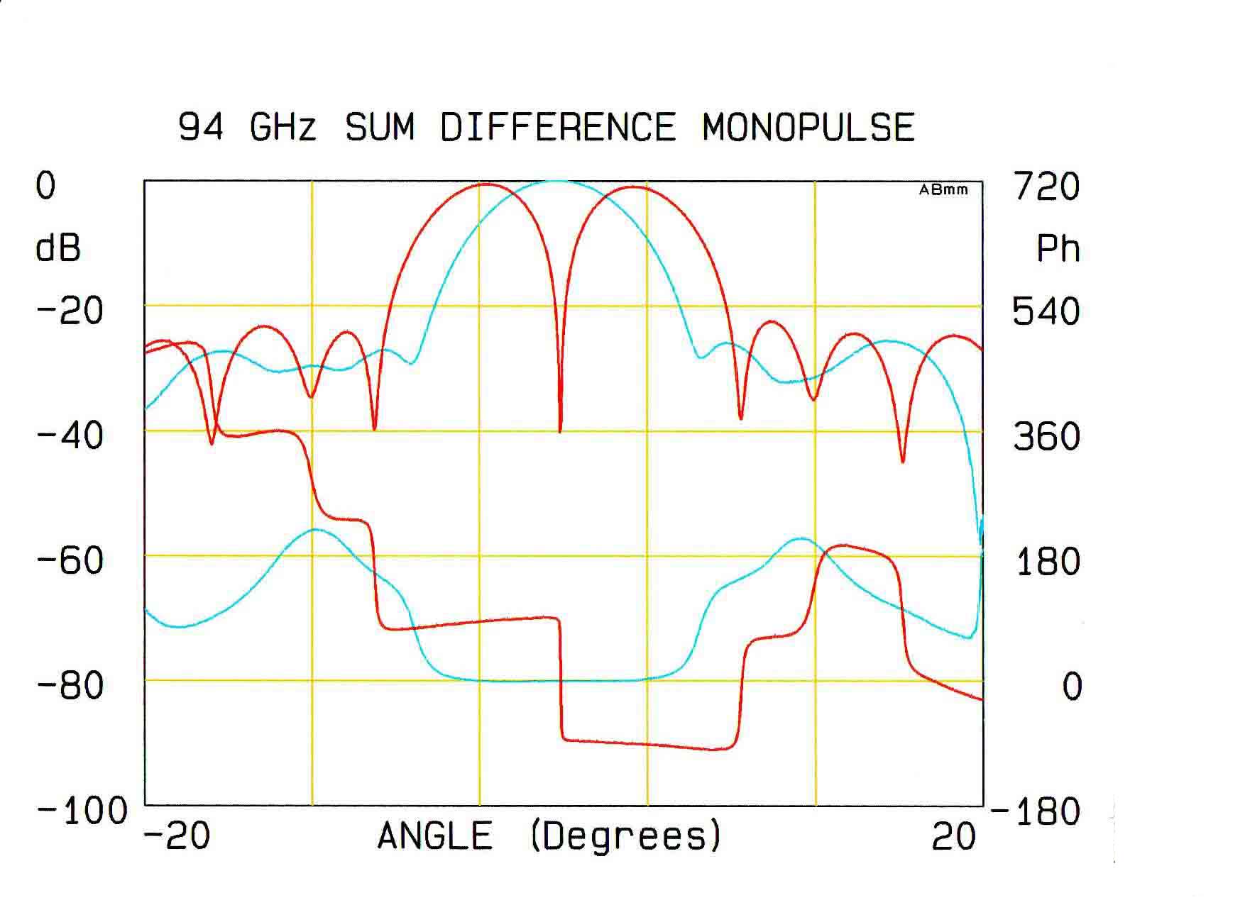 Measurement of a monopulse antenna