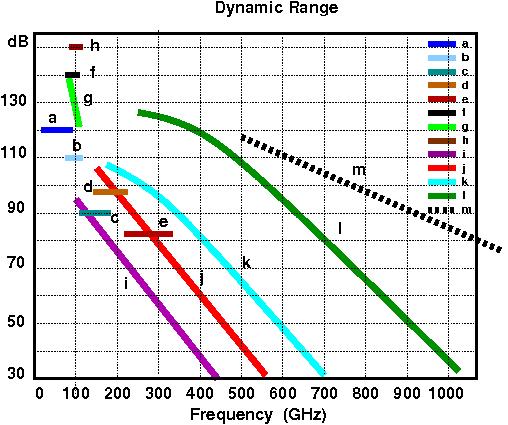 The dynamic range of the MVNA